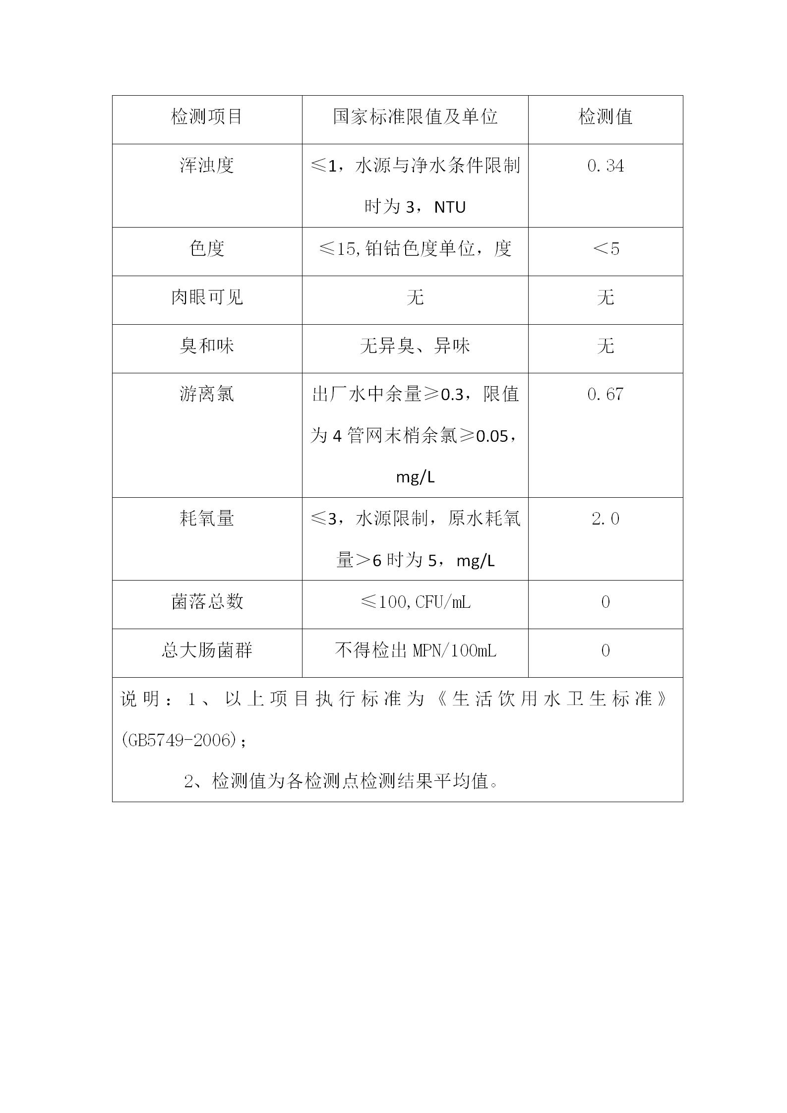 管网末梢水水质（8项）_01.jpg