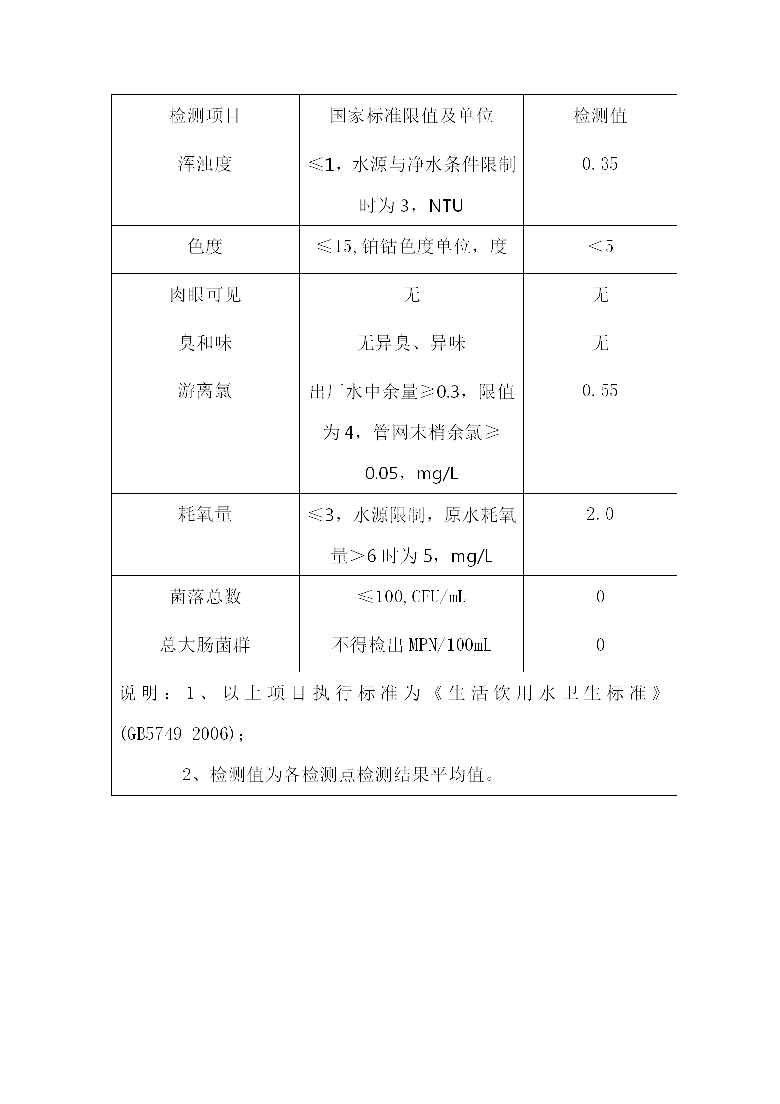 管网末梢水水质（8项）(2)_01_wps图片.png