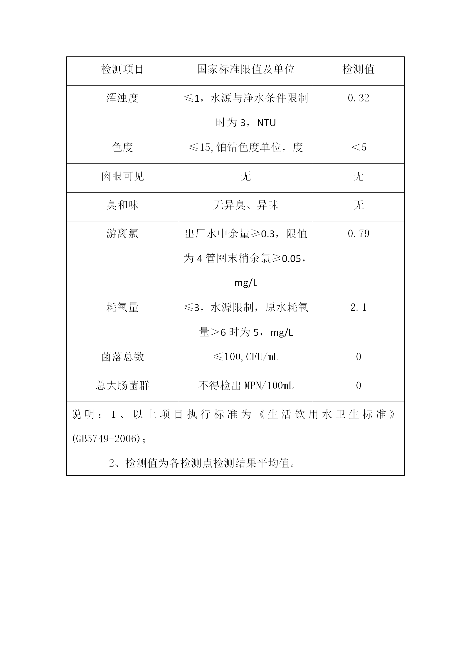 管网末梢水水质（8项）_01.png