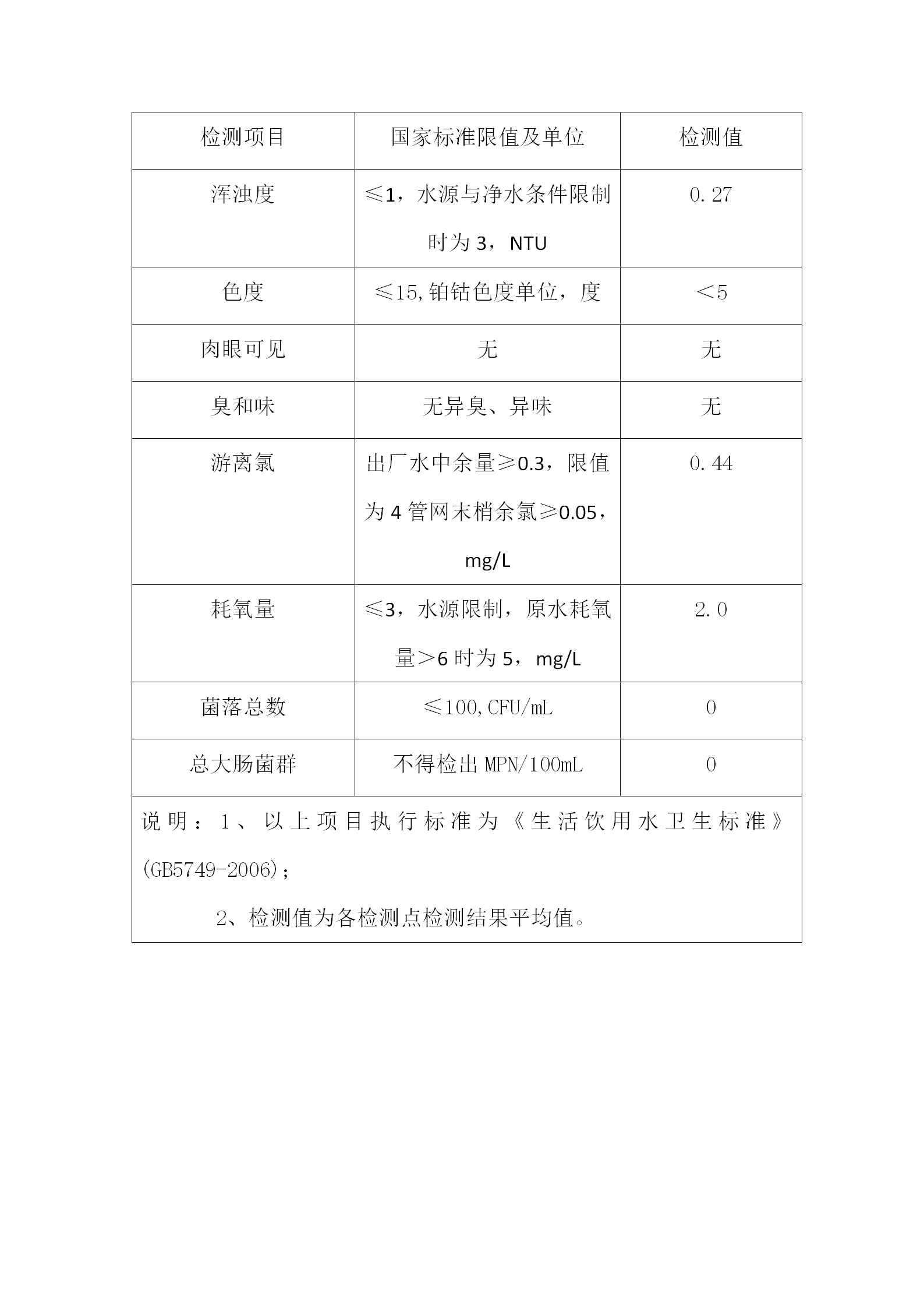管网末梢水水质（8项）_01.png